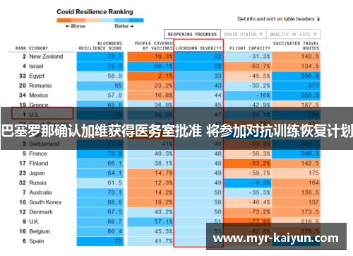 巴塞罗那确认加维获得医务室批准 将参加对抗训练恢复计划